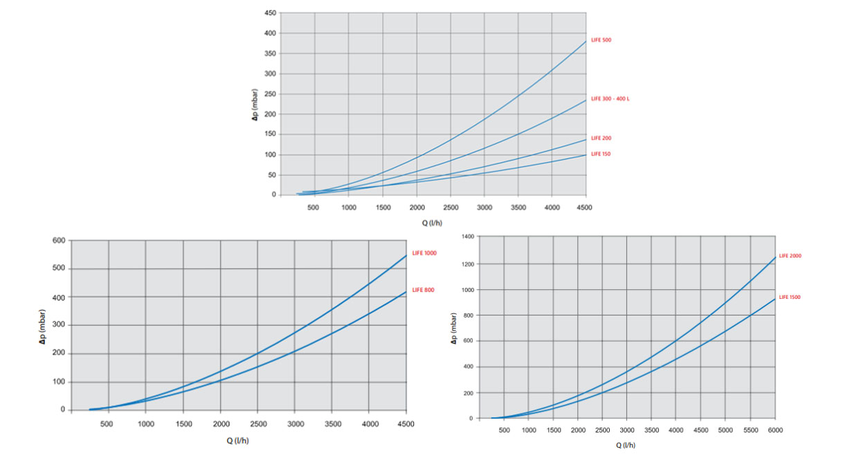 Graphes de performance